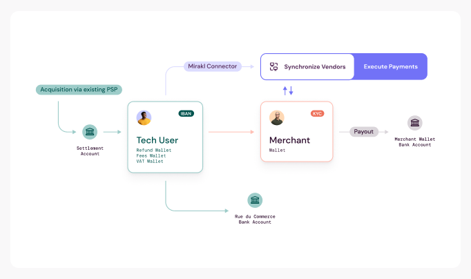 Rue du Commerce Workflow