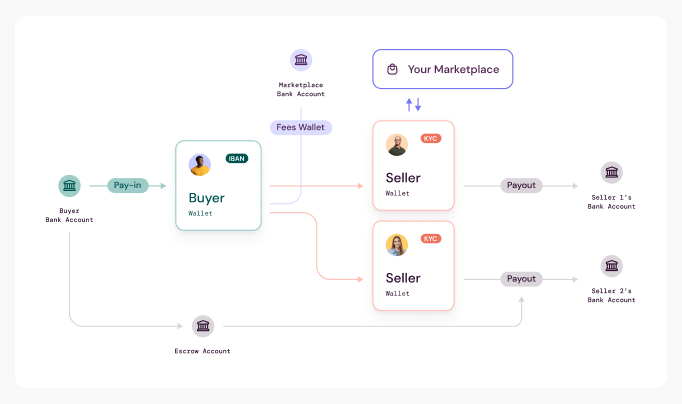 Wallapop Workflow