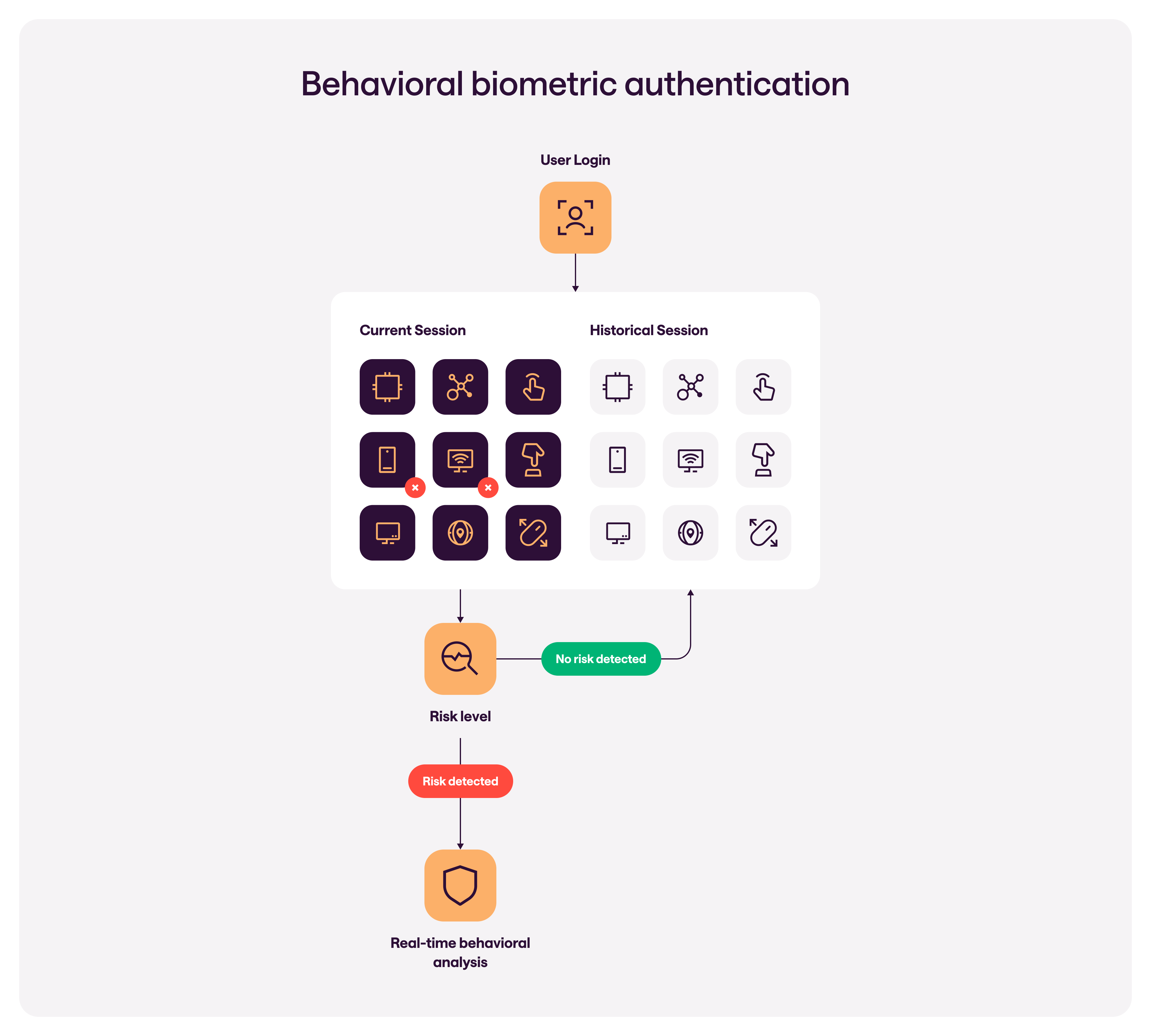 What is behavioral biometrics? Using behavioral data to fight account ...