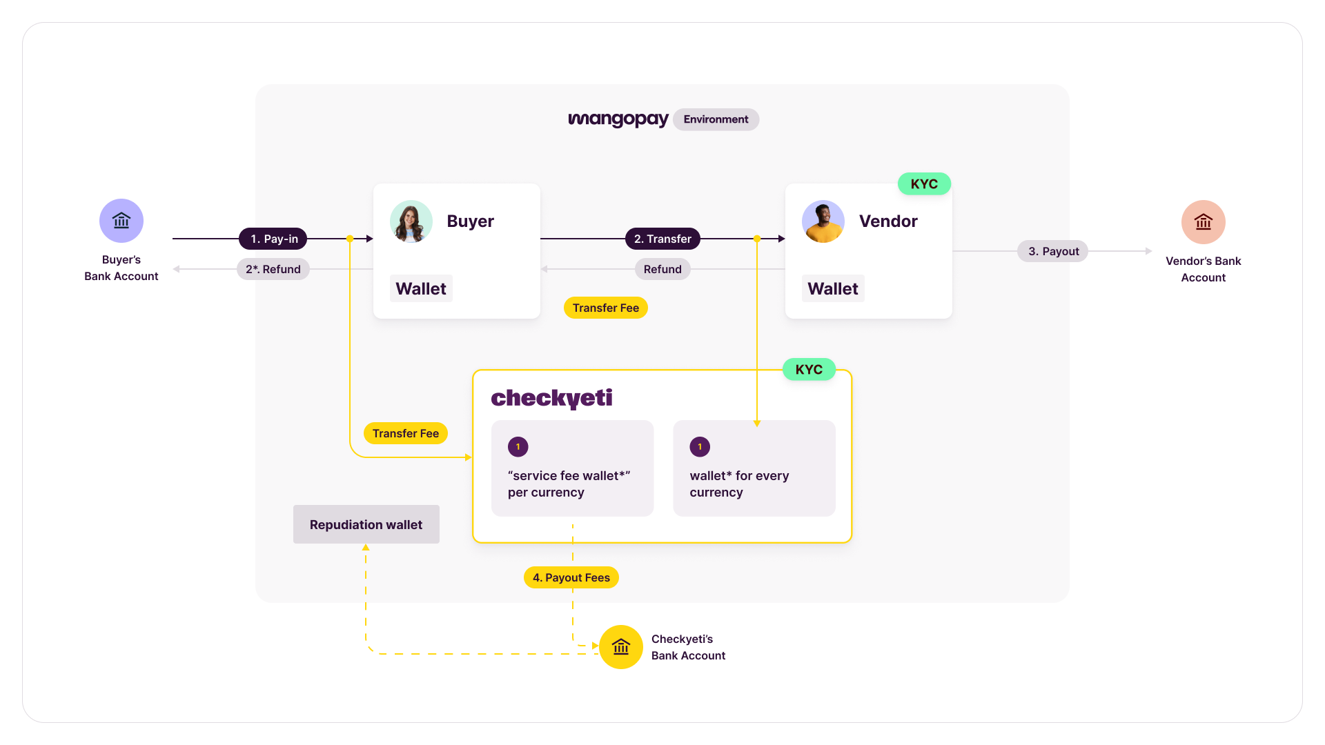 checkyeti-workflow