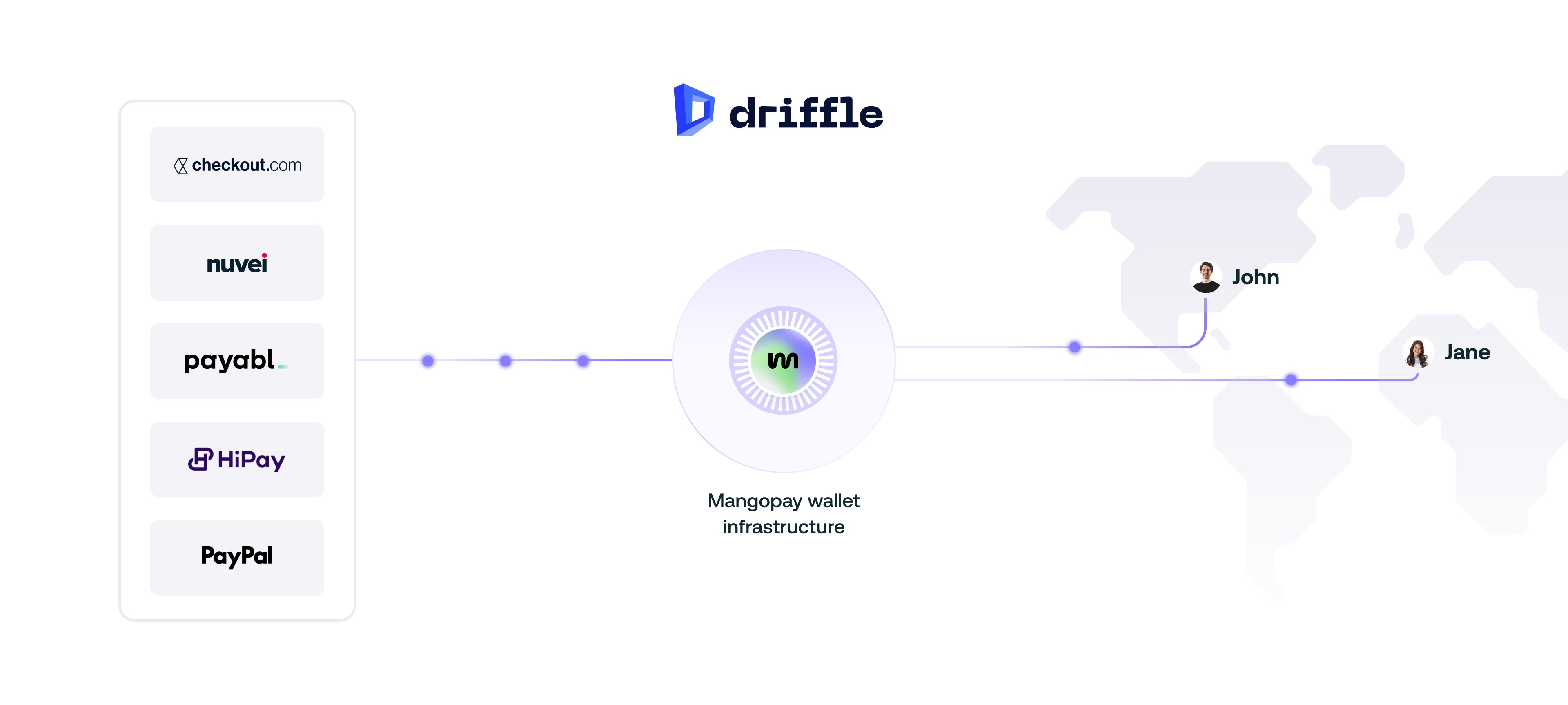 driffle-mangopay-multi-acquirer-settlement