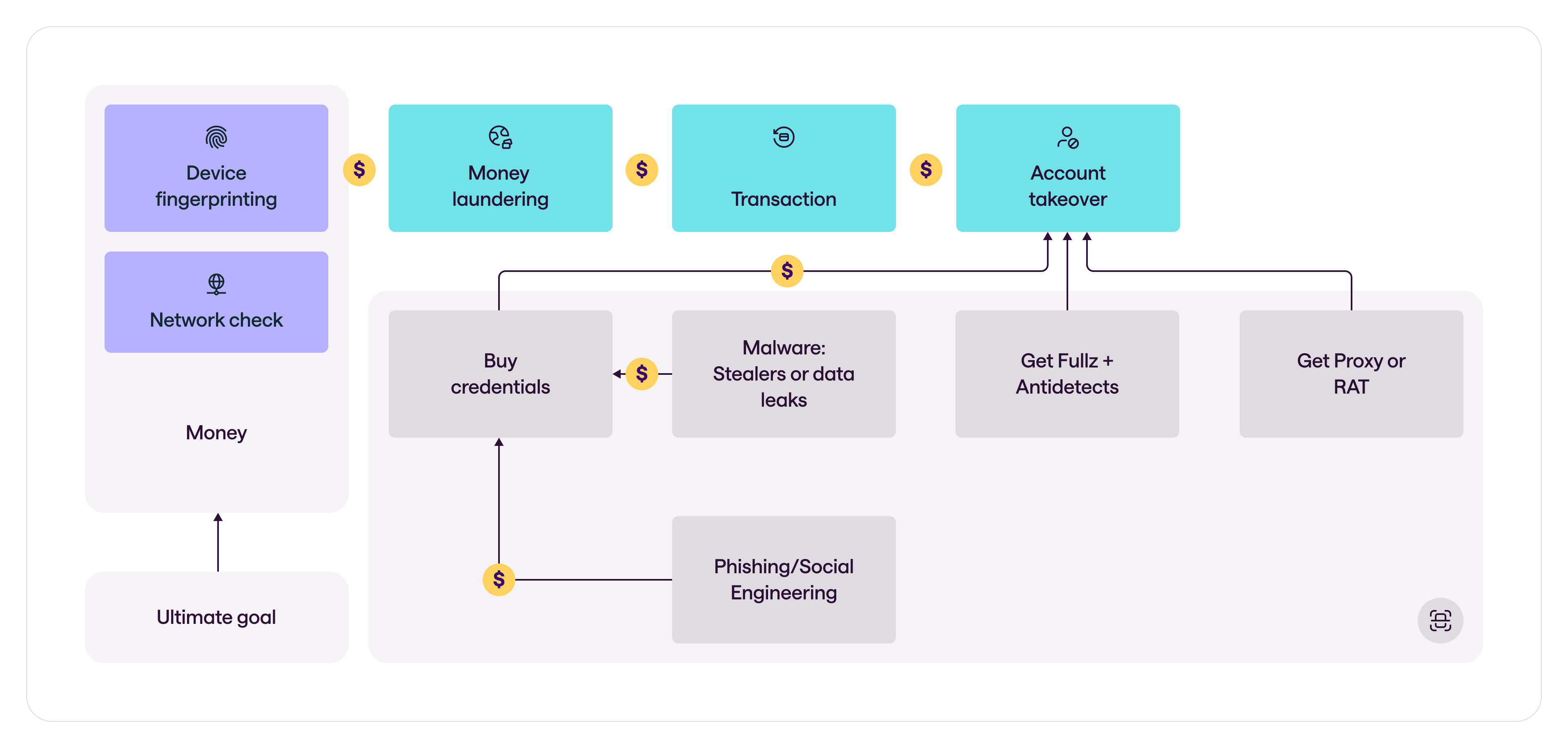 fraud-tactics-money-laundering-dark-web