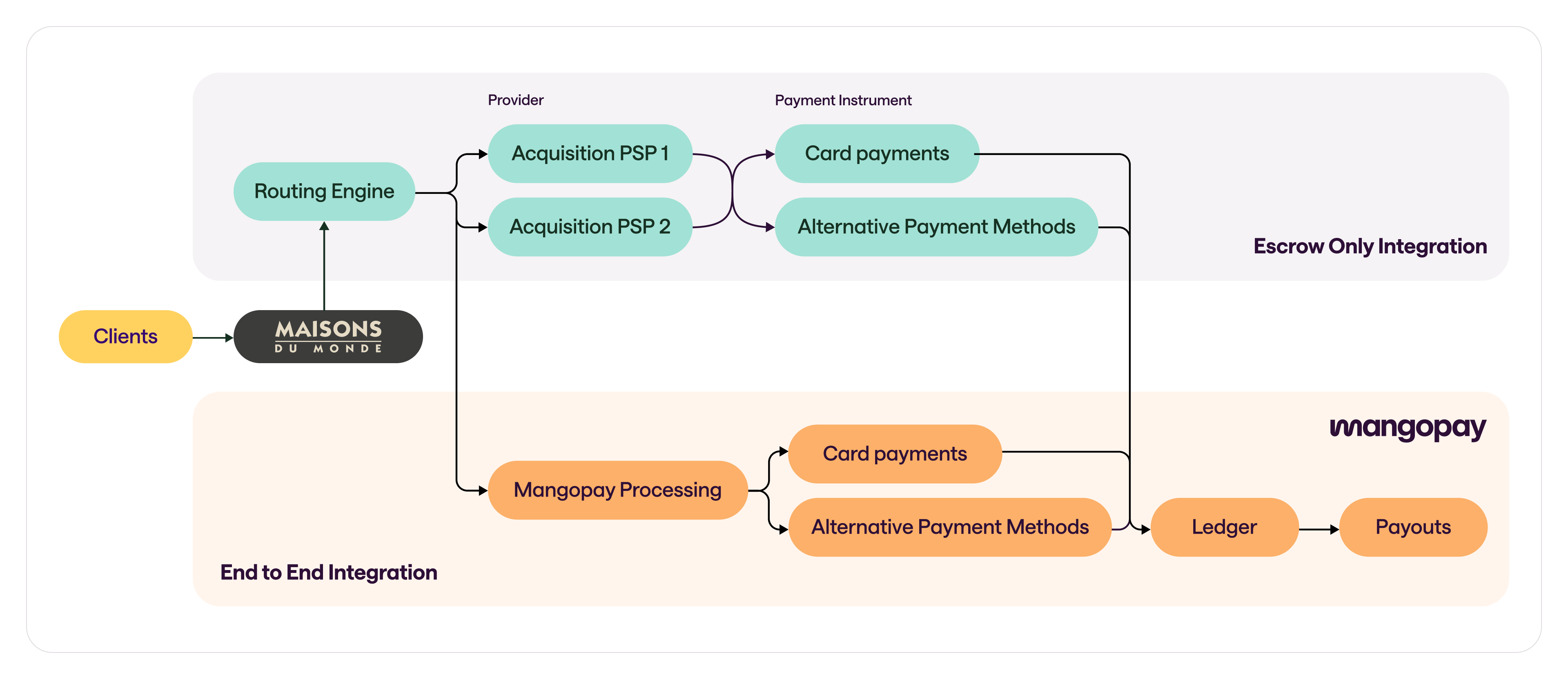 psp-agnostic-modular-infrastructure-maisons-du-monde-mangopay2